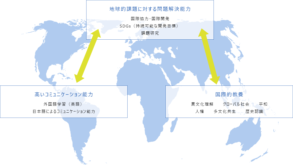 国際理解コースの目標と学習領域 イメージ図